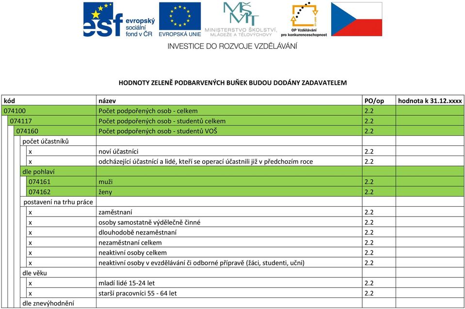 2 x odcházející účastnící a lidé, kteří se operací účastnili již v předchozím roce 2.2 074161 muži 2.2 074162 ženy 2.2 x zaměstnaní 2.