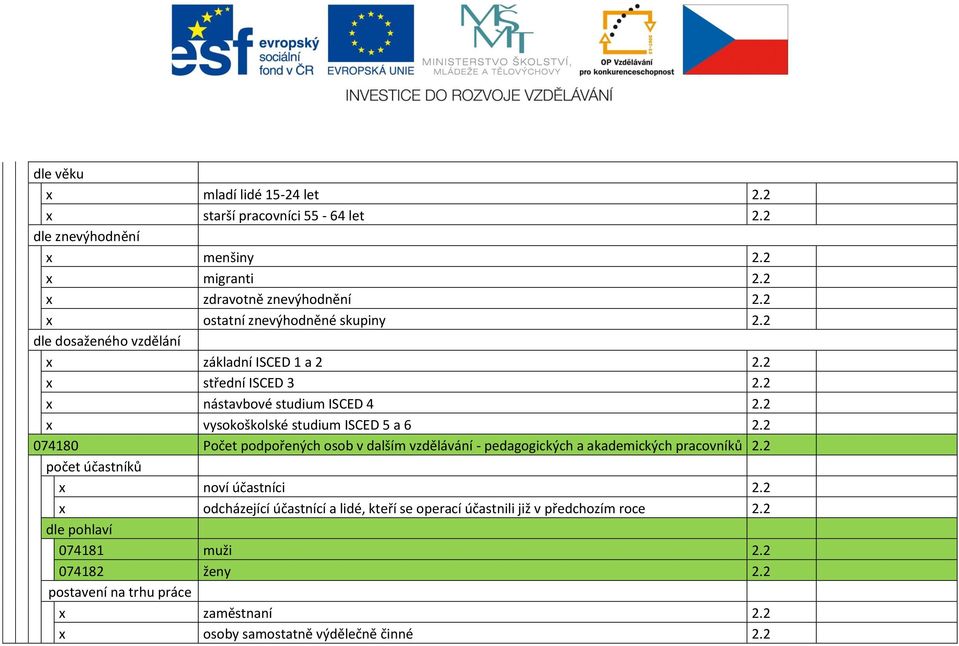 2 x vysokoškolské studium ISCED 5 a 6 2.2 074180 Počet podpořených osob v dalším vzdělávání - pedagogických a akademických pracovníků 2.