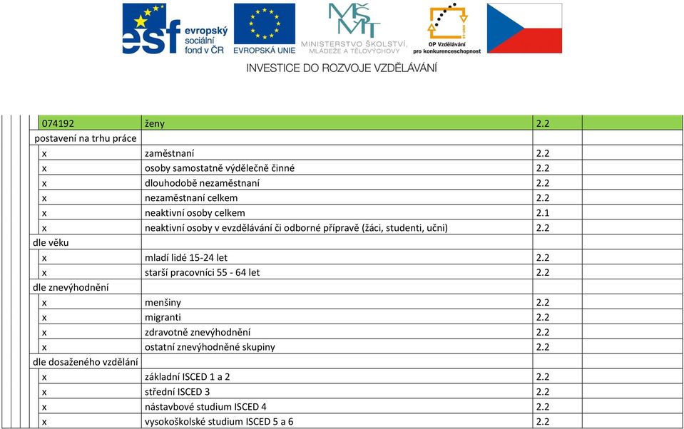 2 x mladí lidé 15-24 let 2.2 x starší pracovníci 55-64 let 2.2 x menšiny 2.2 x migranti 2.2 x zdravotně znevýhodnění 2.