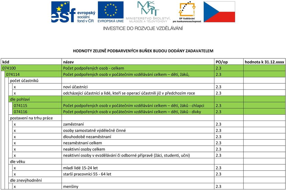 3 074115 Počet podpořených osob v počátečním vzdělávání celkem dětí, žáků - chlapci 2.3 074116 Počet podpořených osob v počátečním vzdělávání celkem dětí, žáků - dívky 2.3 x zaměstnaní 2.