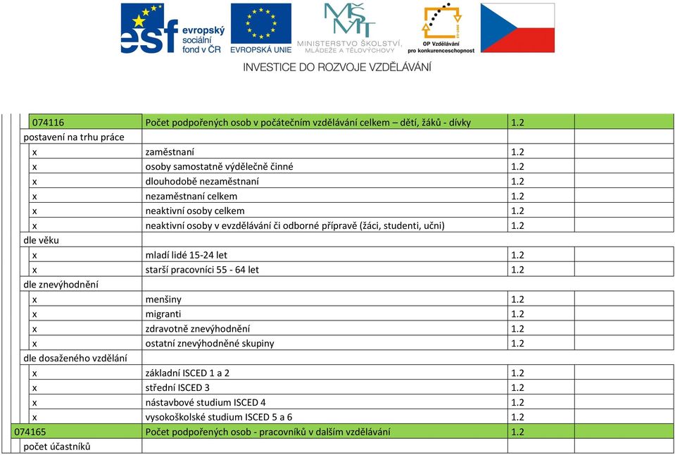 2 x neaktivní osoby v evzdělávání či odborné přípravě (žáci, studenti, učni) 1.2 x mladí lidé 15-24 let 1.2 x starší pracovníci 55-64 let 1.2 x menšiny 1.