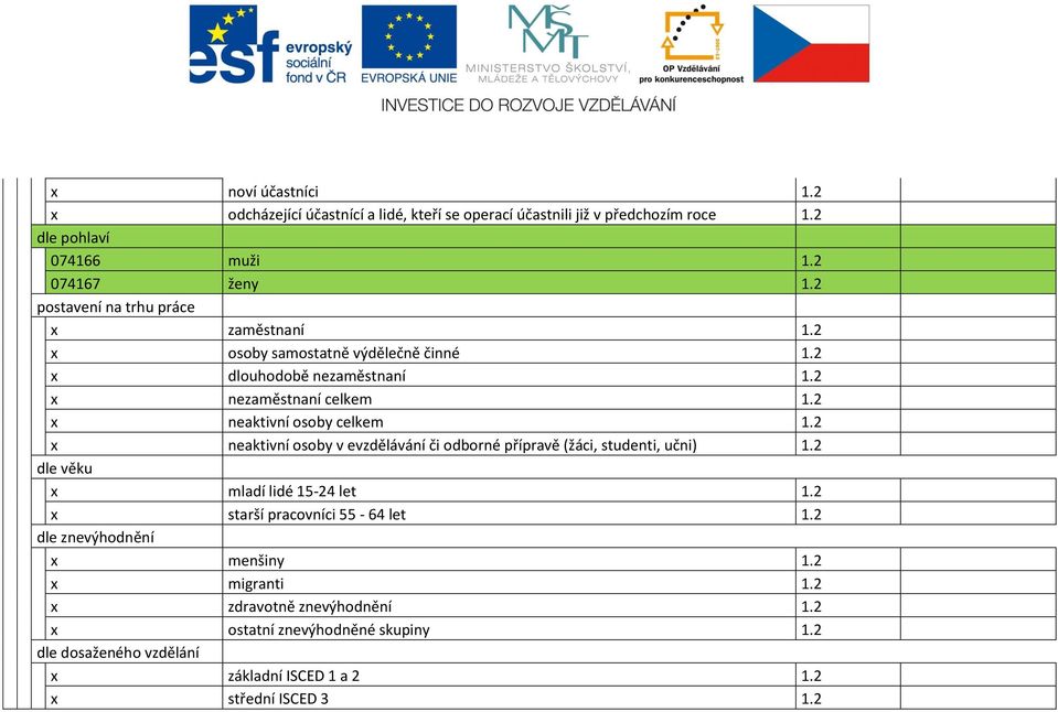 2 x neaktivní osoby celkem 1.2 x neaktivní osoby v evzdělávání či odborné přípravě (žáci, studenti, učni) 1.2 x mladí lidé 15-24 let 1.