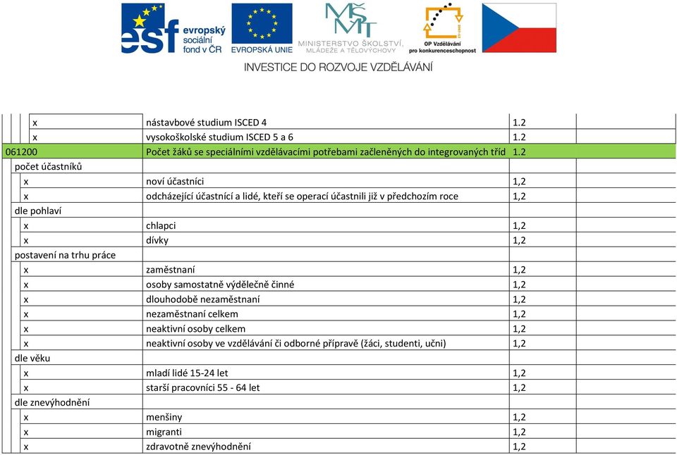 2 x noví účastníci 1,2 x odcházející účastnící a lidé, kteří se operací účastnili již v předchozím roce 1,2 x chlapci 1,2 x dívky 1,2 x zaměstnaní 1,2 x osoby