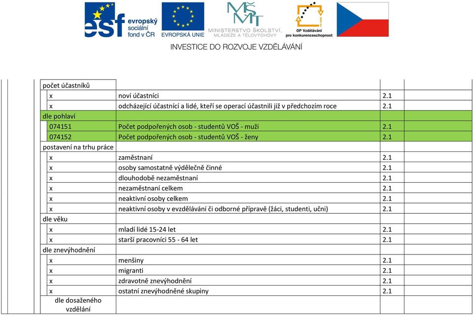 1 x osoby samostatně výdělečně činné 2.1 x dlouhodobě nezaměstnaní 2.1 x nezaměstnaní celkem 2.1 x neaktivní osoby celkem 2.