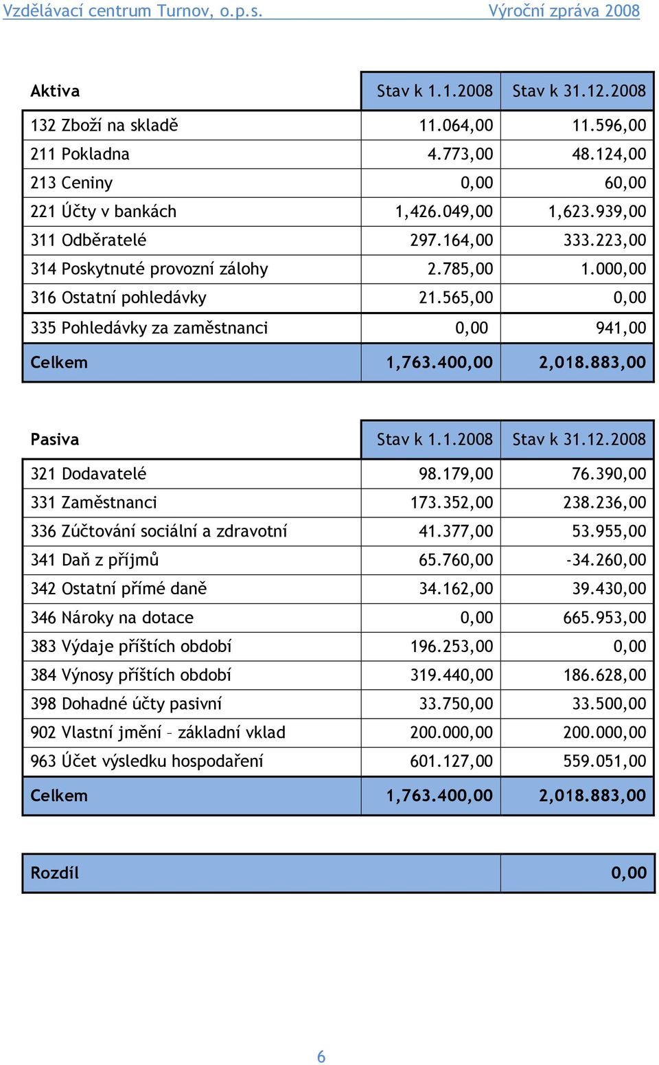 12.2008 321 Dodavatelé 98.179,00 76.390,00 331 Zaměstnanci 173.352,00 238.236,00 336 Zúčtování sociální a zdravotní 41.377,00 53.955,00 341 Daň z příjmů 65.760,00-34.260,00 342 Ostatní přímé daně 34.