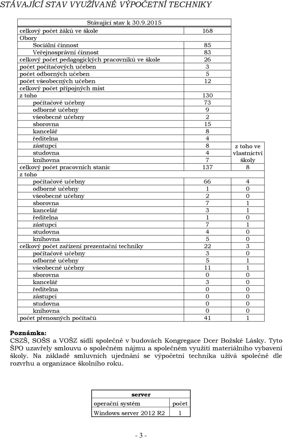 všeobecných učeben 12 celkový počet přípojných míst z toho 130 počítačové učebny 73 odborné učebny 9 všeobecné učebny 2 sborovna 15 kancelář 8 ředitelna 4 zástupci 8 z toho ve studovna 4 knihovna 7