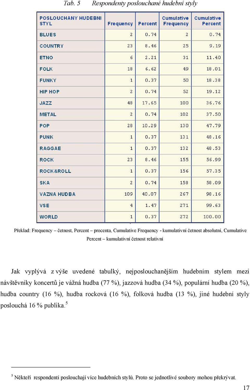 návštěvníky koncertů je vážná hudba (77 %), jazzová hudba (34 %), populární hudba (20 %), hudba country (16 %), hudba rocková (16 %), folková