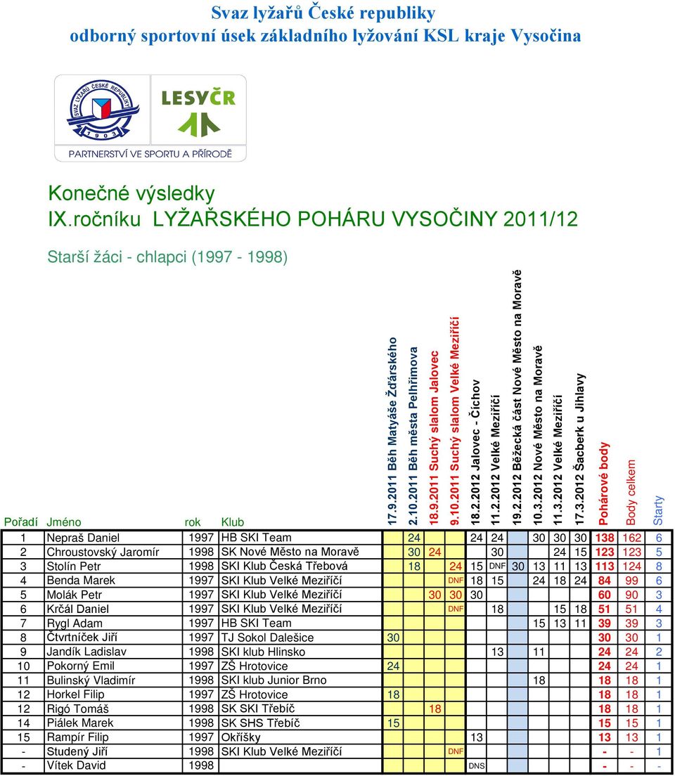 SKI Klub Velké Meziříčí DNF 18 15 18 51 51 4 7 Rygl Adam 1997 HB SKI Team 15 13 11 39 39 3 8 Čtvrtníček Jiří 1997 TJ Sokol Dalešice 30 30 30 1 9 Jandík Ladislav 1998 SKI klub Hlinsko 13 11 24 24 2 10