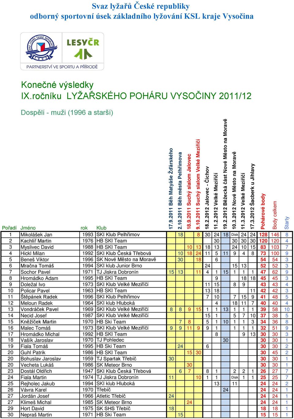 Brno 24 15 13 52 52 3 7 Sochor Pavel 1971 TJ Jiskra Dobronín 15 13 11 4 1 15 1 1 1 47 62 9 8 Hromádko Adam 1995 HB SKI Team 9 18 18 45 45 3 9 Doležal Ivo 1973 SKI Klub Velké Meziříčí 11 15 8 9 43 43