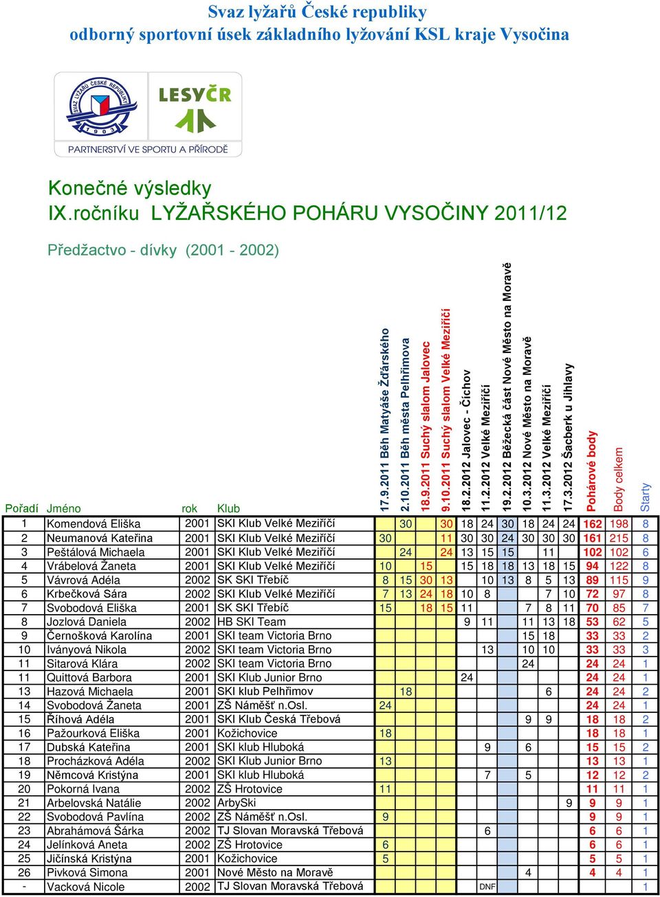13 10 13 8 5 13 89 115 9 6 Krbečková Sára 2002 SKI Klub Velké Meziříčí 7 13 24 18 10 8 7 10 72 97 8 7 Svobodová Eliška 2001 SK SKI Třebíč 15 18 15 11 7 8 11 70 85 7 8 Jozlová Daniela 2002 HB SKI Team