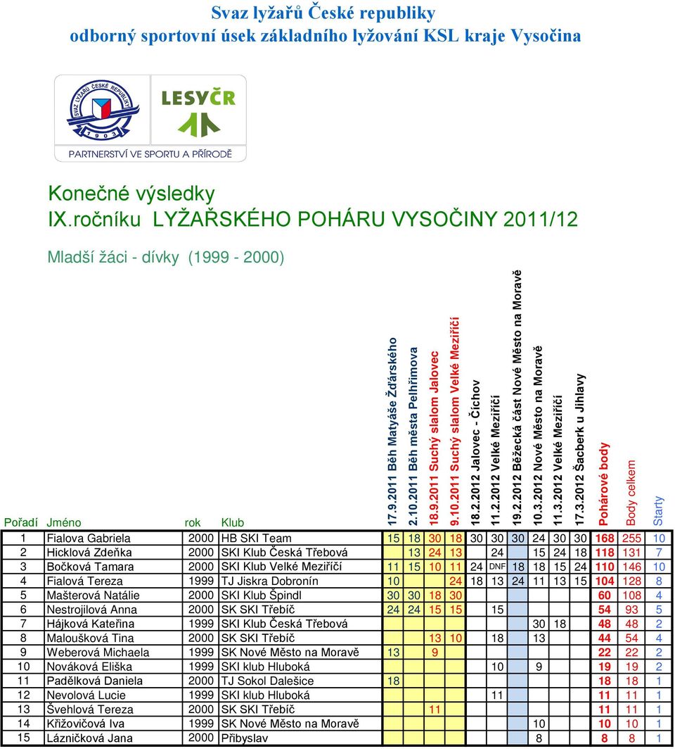 18 30 60 108 4 6 Nestrojilová Anna 2000 SK SKI Třebíč 24 24 15 15 15 54 93 5 7 Hájková Kateřina 1999 SKI Klub Česká Třebová 30 18 48 48 2 8 Maloušková Tina 2000 SK SKI Třebíč 13 10 18 13 44 54 4 9