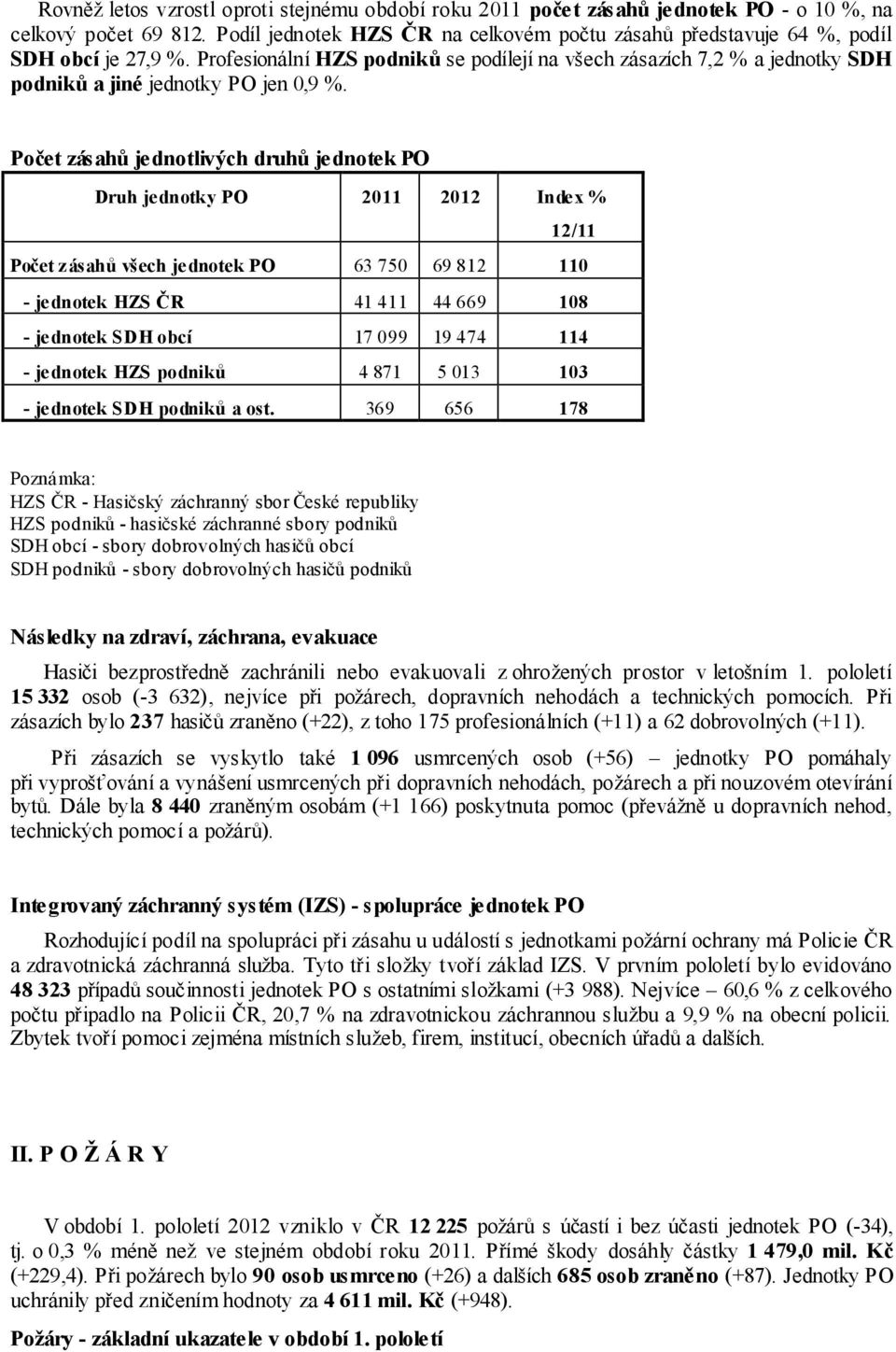 Profesionální HZS podniků se podílejí na všech zásazích 7,2 % a jednotky SDH podniků a jiné jednotky PO jen 0,9 %.