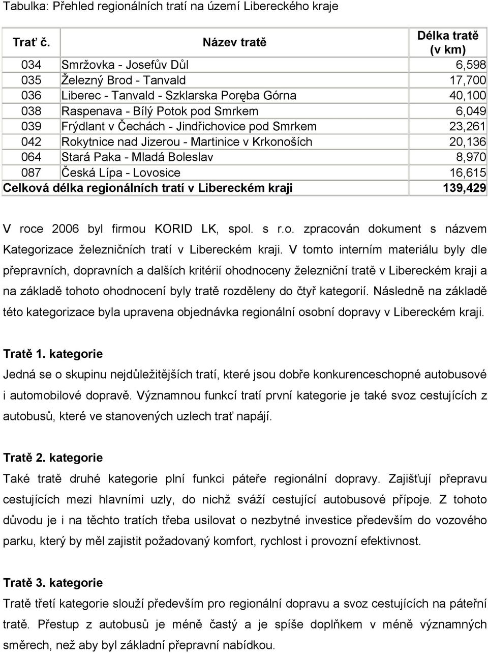 Frýdlant v Čechách - Jindřichovice pod Smrkem 23,261 042 Rokytnice nad Jizerou - Martinice v Krkonoších 20,136 064 Stará Paka - Mladá Boleslav 8,970 087 Česká Lípa - Lovosice 16,615 Celková délka