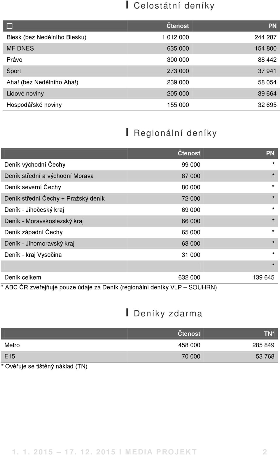 Deník střední Čechy + Pražský deník 72 000 * Deník - Jihočeský kraj 69 000 * Deník - Moravskoslezský kraj 66 000 * Deník západní Čechy 65 000 * Deník - Jihomoravský kraj 63 000 * Deník - kraj