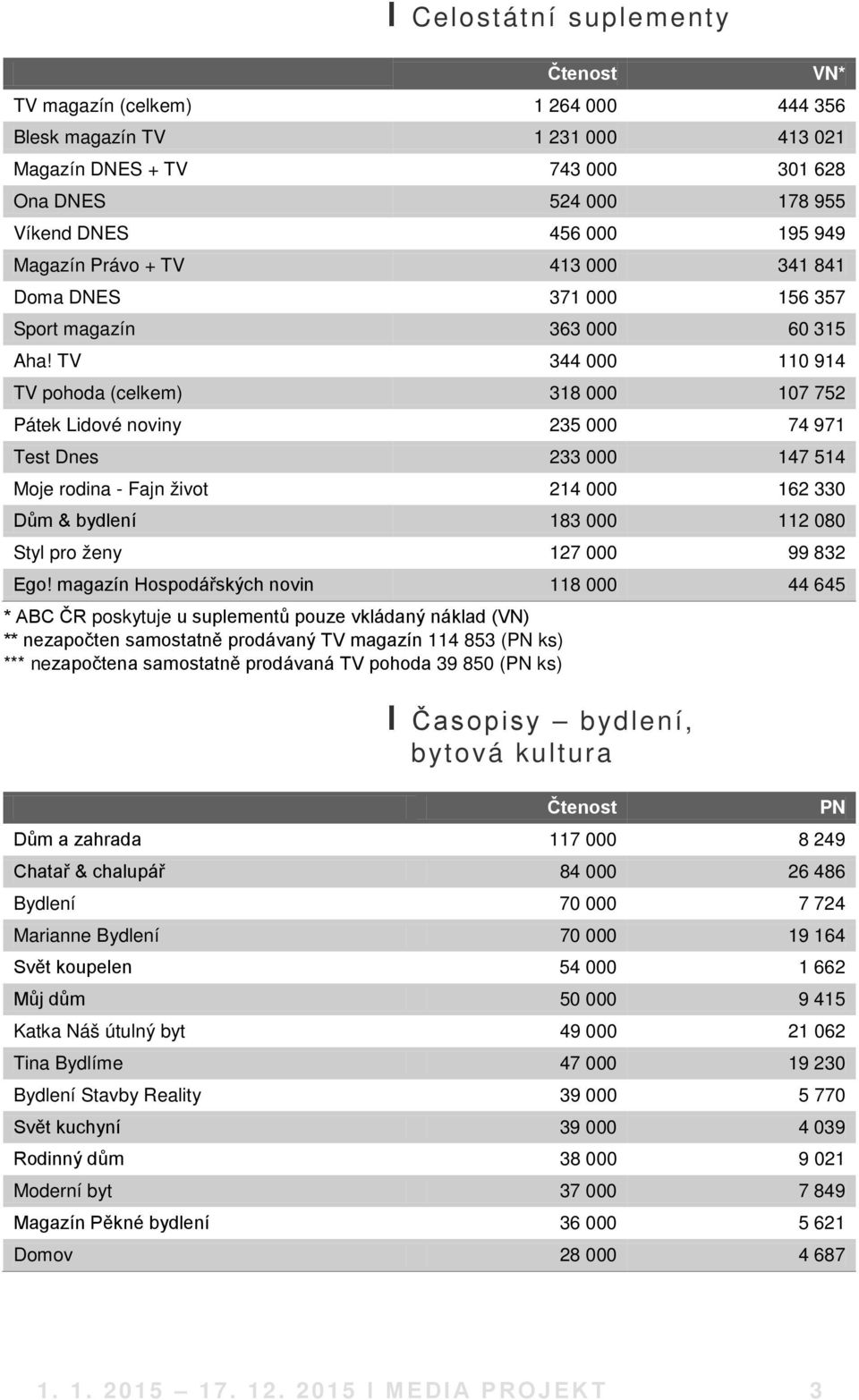 TV 344 000 110 914 TV pohoda (celkem) 318 000 107 752 Pátek Lidové noviny 235 000 74 971 Test Dnes 233 000 147 514 Moje rodina - Fajn život 214 000 162 330 Dům & bydlení 183 000 112 080 Styl pro ženy