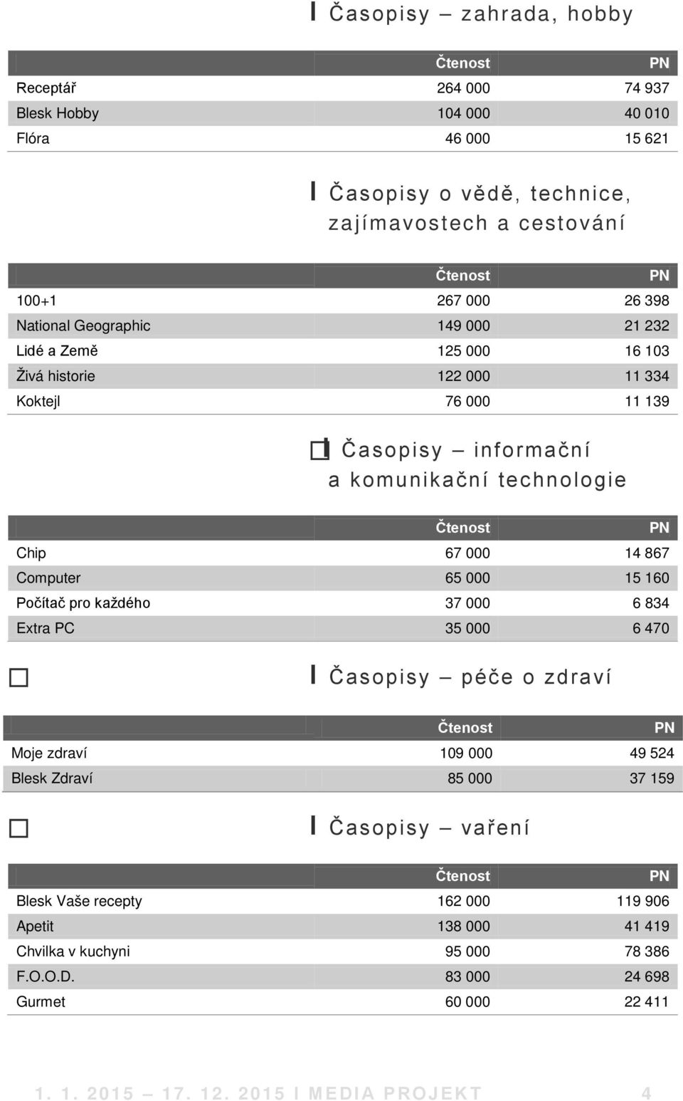 867 Computer 65 000 15 160 Počítač pro každého 37 000 6 834 Extra PC 35 000 6 470 І Časopisy péče o zdraví Moje zdraví 109 000 49 524 Blesk Zdraví 85 000 37 159 І Časopisy