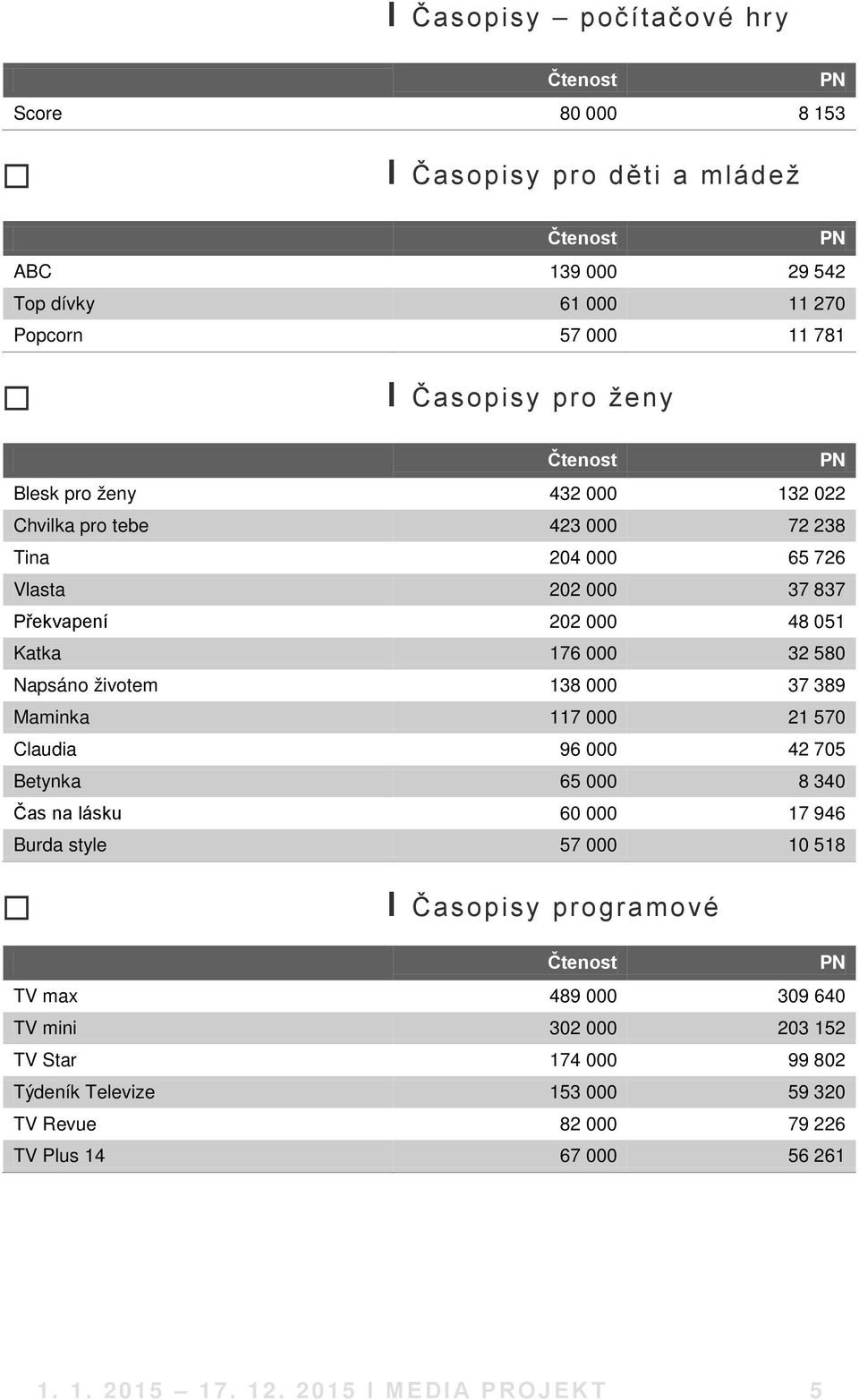 389 Maminka 117 000 21 570 Claudia 96 000 42 705 Betynka 65 000 8 340 Čas na lásku 60 000 17 946 Burda style 57 000 10 518 І Časopisy programové TV max 489 000 309 640