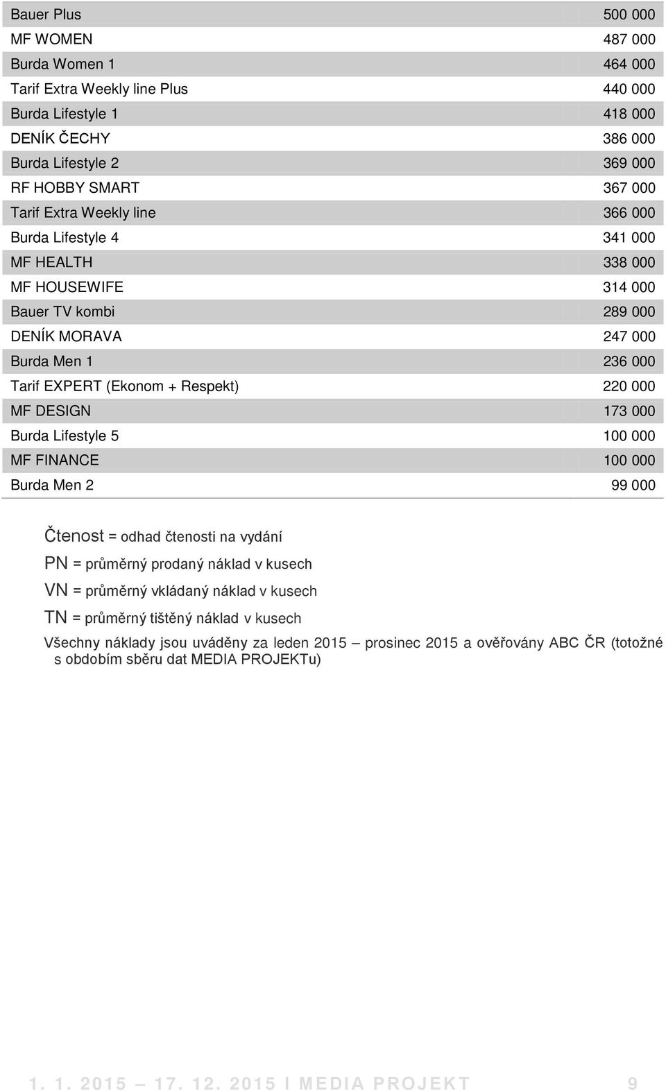 220 000 MF DESIGN 173 000 Burda Lifestyle 5 100 000 MF FINANCE 100 000 Burda Men 2 99 000 = odhad čtenosti na vydání = průměrný prodaný náklad v kusech VN = průměrný vkládaný náklad v kusech TN