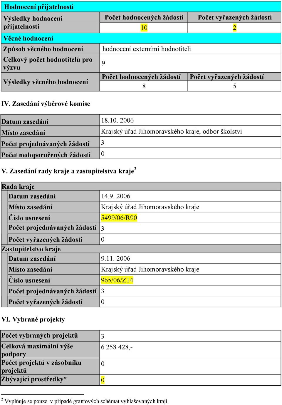 2006 Číslo usnesení 5499/06/R90 Počet vyřazených žádostí 0 Zastupitelstvo kraje Datum zasedání 9.11. 2006 Číslo usnesení Počet vyřazených žádostí 0 VI.