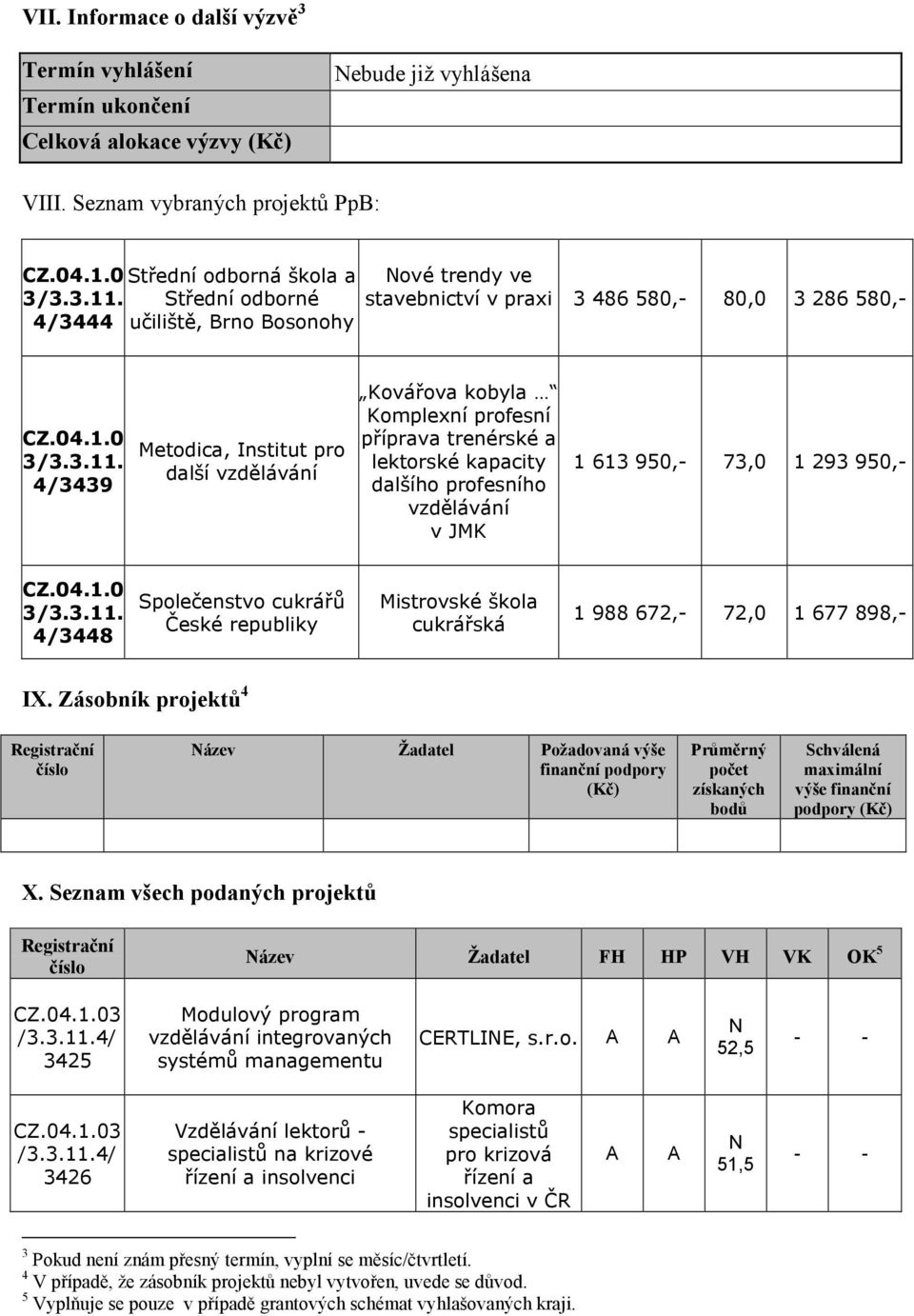 další Kovářova kobyla Komplexní profesní příprava trenérské a lektorské kapacity v JMK 1 613 950,- 73,0 1 293 950,- 4/3448 Společenstvo cukrářů České republiky Mistrovské škola cukrářská 1 988 672,-