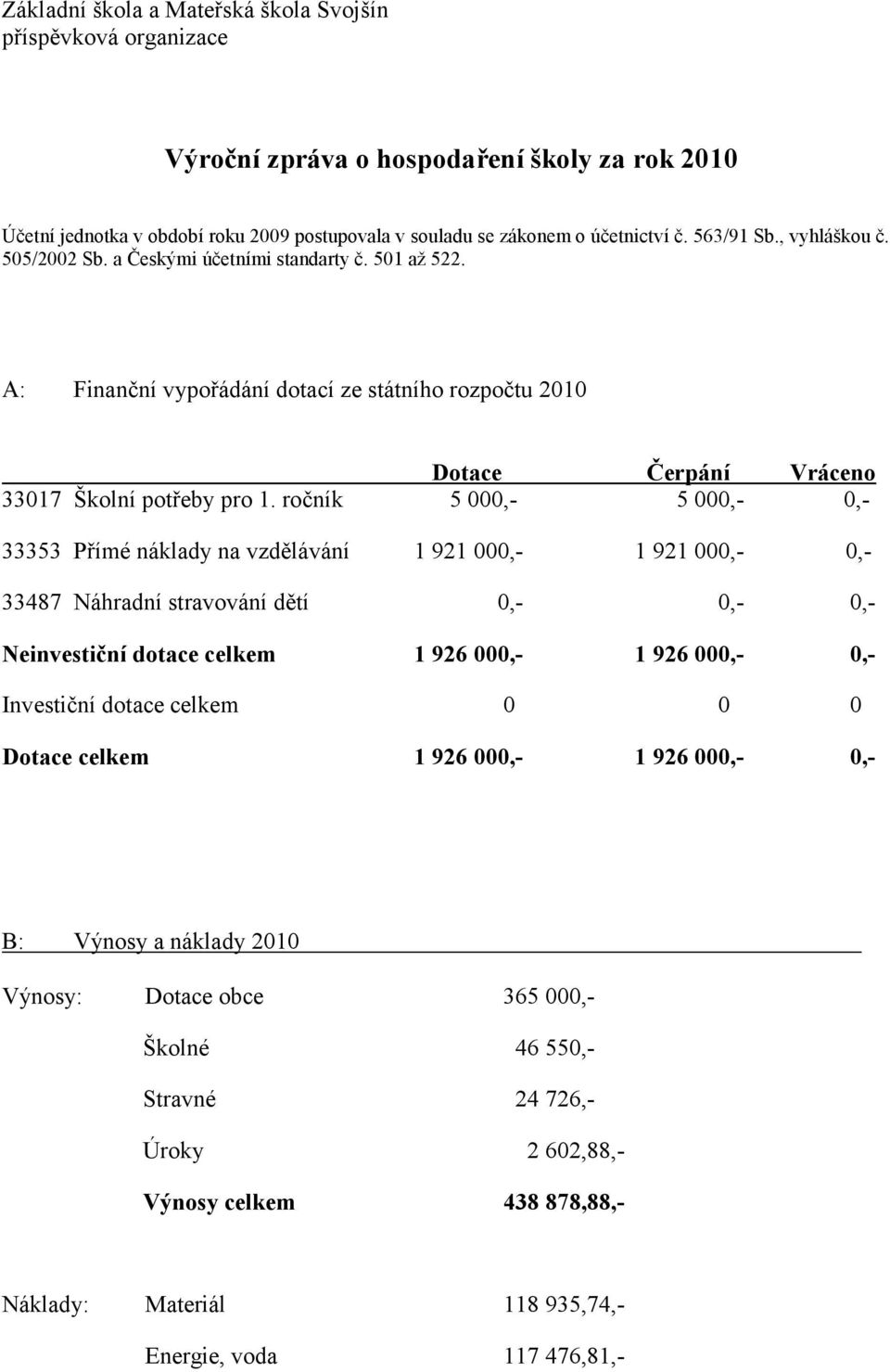 ročník 5 000,- 5 000,- 0,- 33353 Přímé náklady na vzdělávání 1 921 000,- 1 921 000,- 0,- 33487 Náhradní stravování dětí 0,- 0,- 0,- Neinvestiční dotace celkem 1 926 000,- 1 926 000,- 0,- Investiční