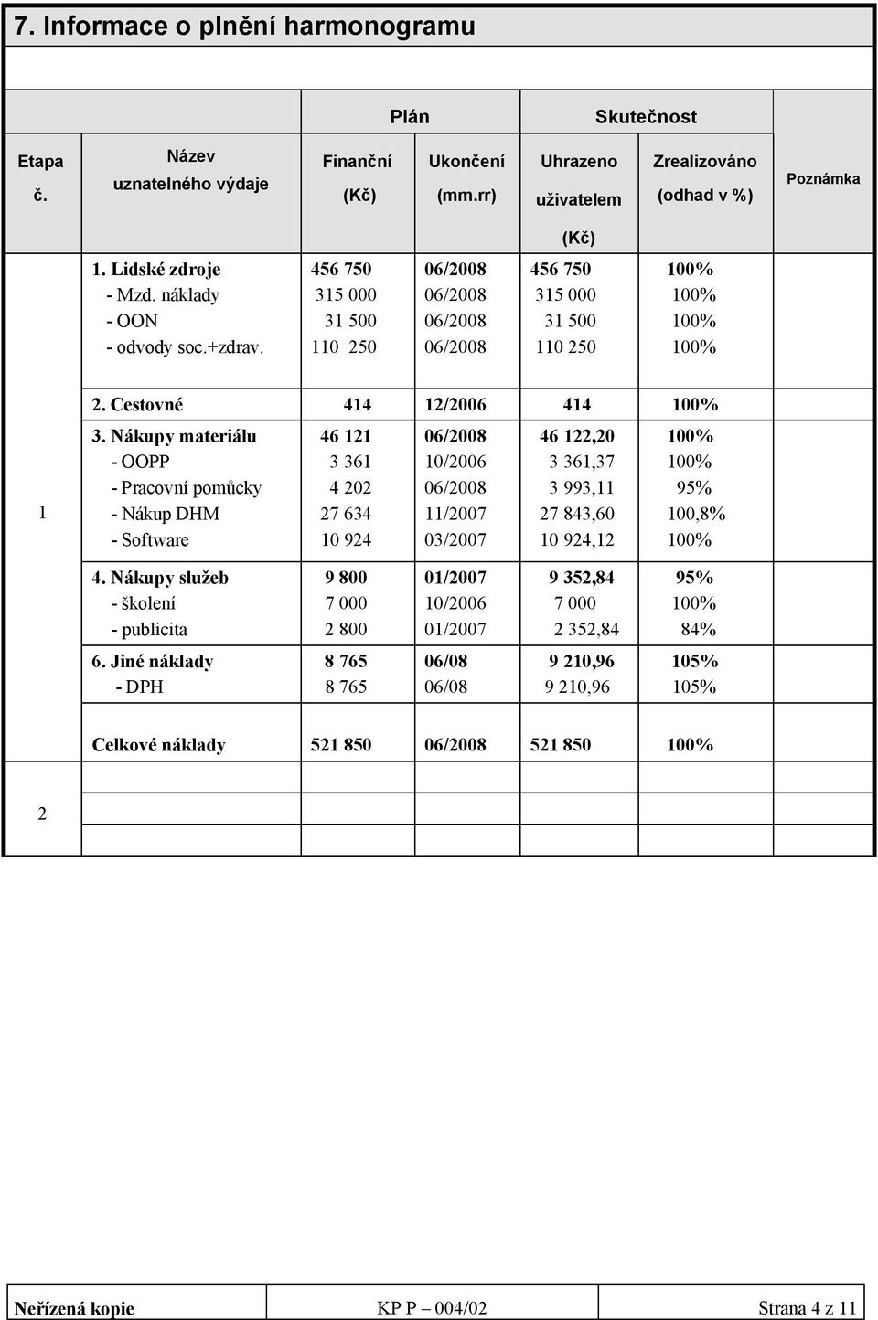 Nákupy materiálu - OOPP - Pracovní pomůcky - Nákup DHM - Software 46 121 3 361 4 202 27 634 10 924 10/2006 11/2007 03/2007 46 122,20 3 361,37 3 993,11 27 843,60 10 924,12 95% 100,8% 4.