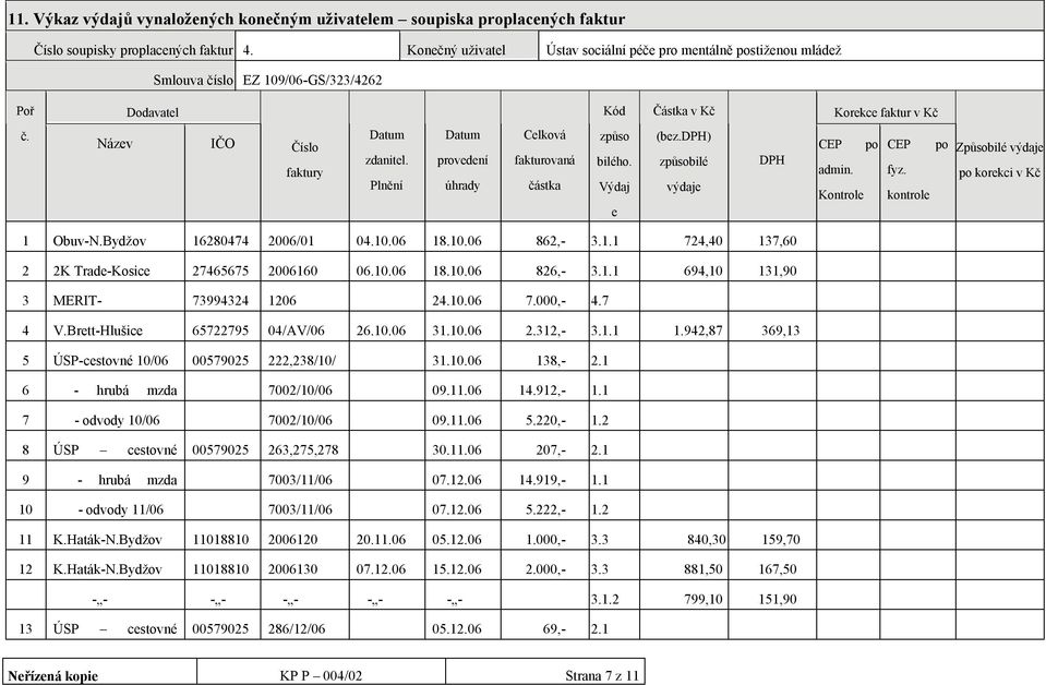 Plnění Datum provedení úhrady Celková fakturovaná částka způso bilého. Výdaj e (bez.dph) způsobilé výdaje DPH CEP po admin. Kontrole CEP fyz. kontrole po Způsobilé výdaje po korekci v Kč 1 Obuv-N.