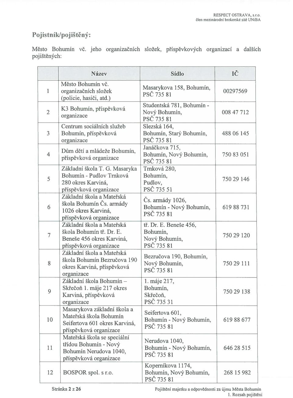 ) Název Sídlo ič Masarykova 1 58, Bohumín, PSČ 735 81 00297569 2 Studentská 781, Bohumín - K3 Bohumín, příspěvková Nový Bohumín, organizace PSČ 735 81 008 47 712 Centrum sociálních služeb Slezská