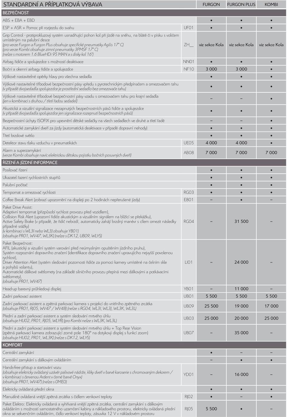spolujezdce s možností deaktivace UF01 ZH viz sekce Kola viz sekce Kola viz sekce Kola Boční a okenní airbagy řidiče a spolujezdce NF10 3 000 3 000 Výškově nastavitelné opěrky hlavy pro všechna