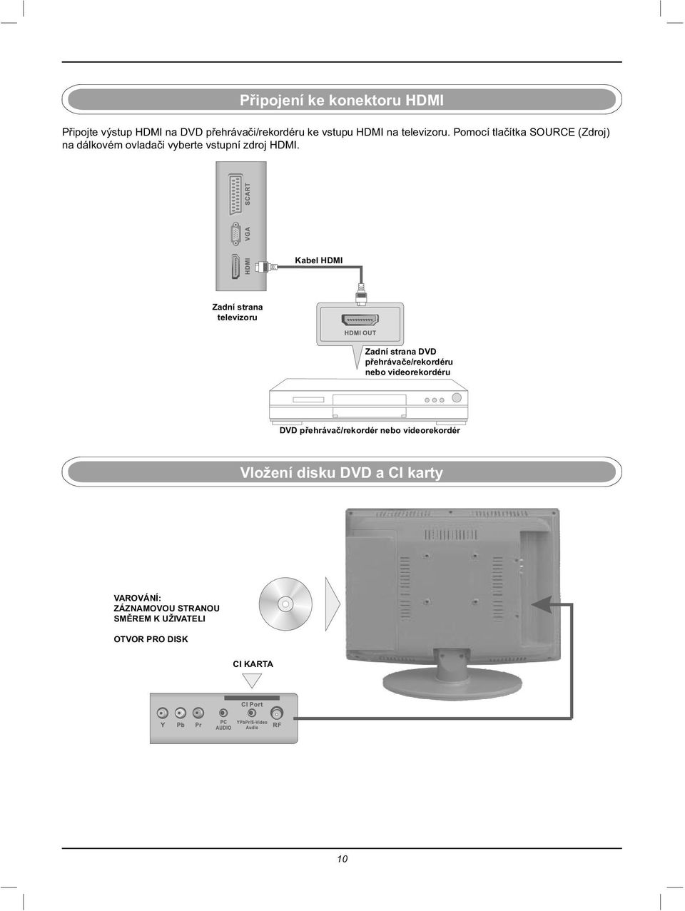 Kabel HDMI Zadní strana televizoru Zadní strana DVD přehrávače/rekordéru nebo videorekordéru DVD