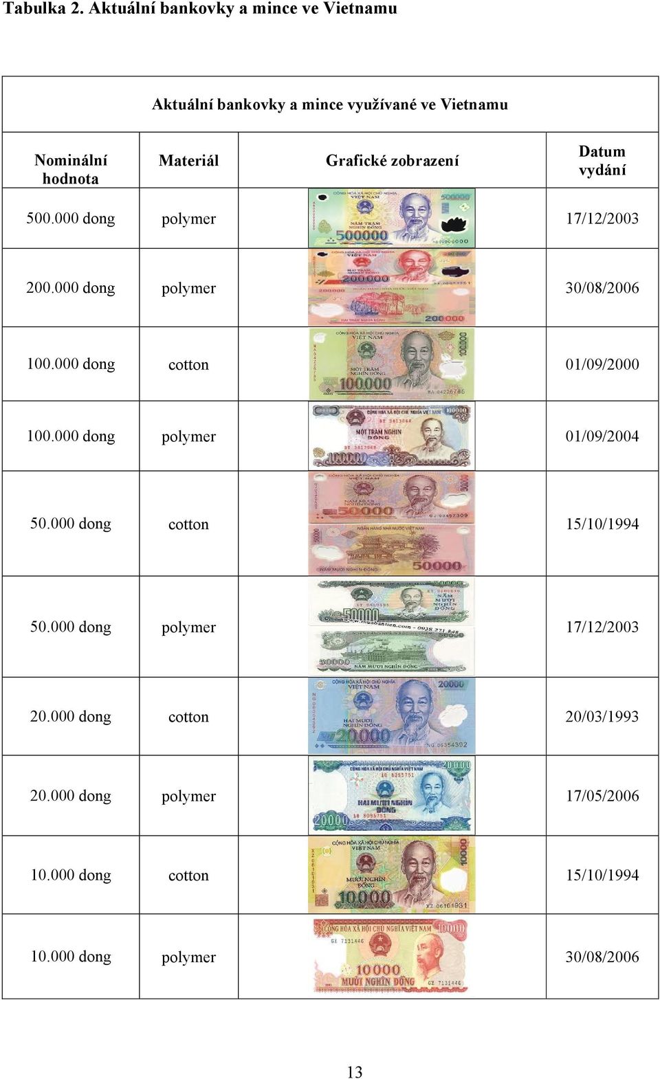 Grafické zobrazení Datum vydání 500.000 dong polymer 17/12/2003 200.000 dong polymer 30/08/2006 100.