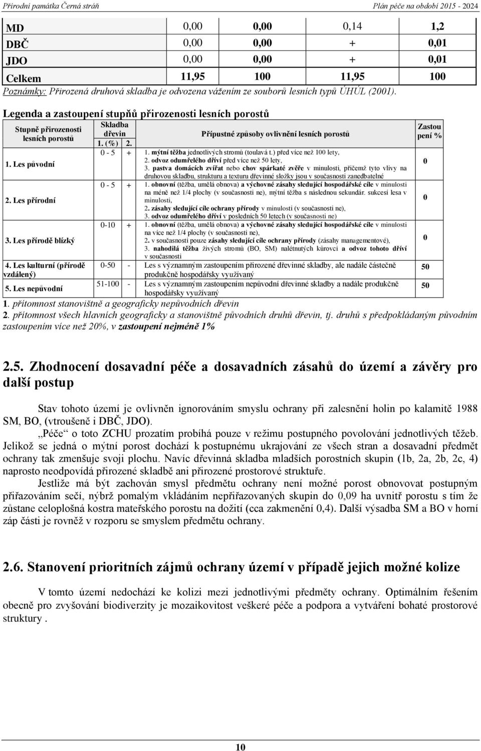 Les nepůvodní Skladba dřevin Přípustné způsoby ovlivnění lesních porostů 1. (%) 2. 0-5 + 1. mýtní těžba jednotlivých stromů (toulavá t.) před více než 100 lety, 2.