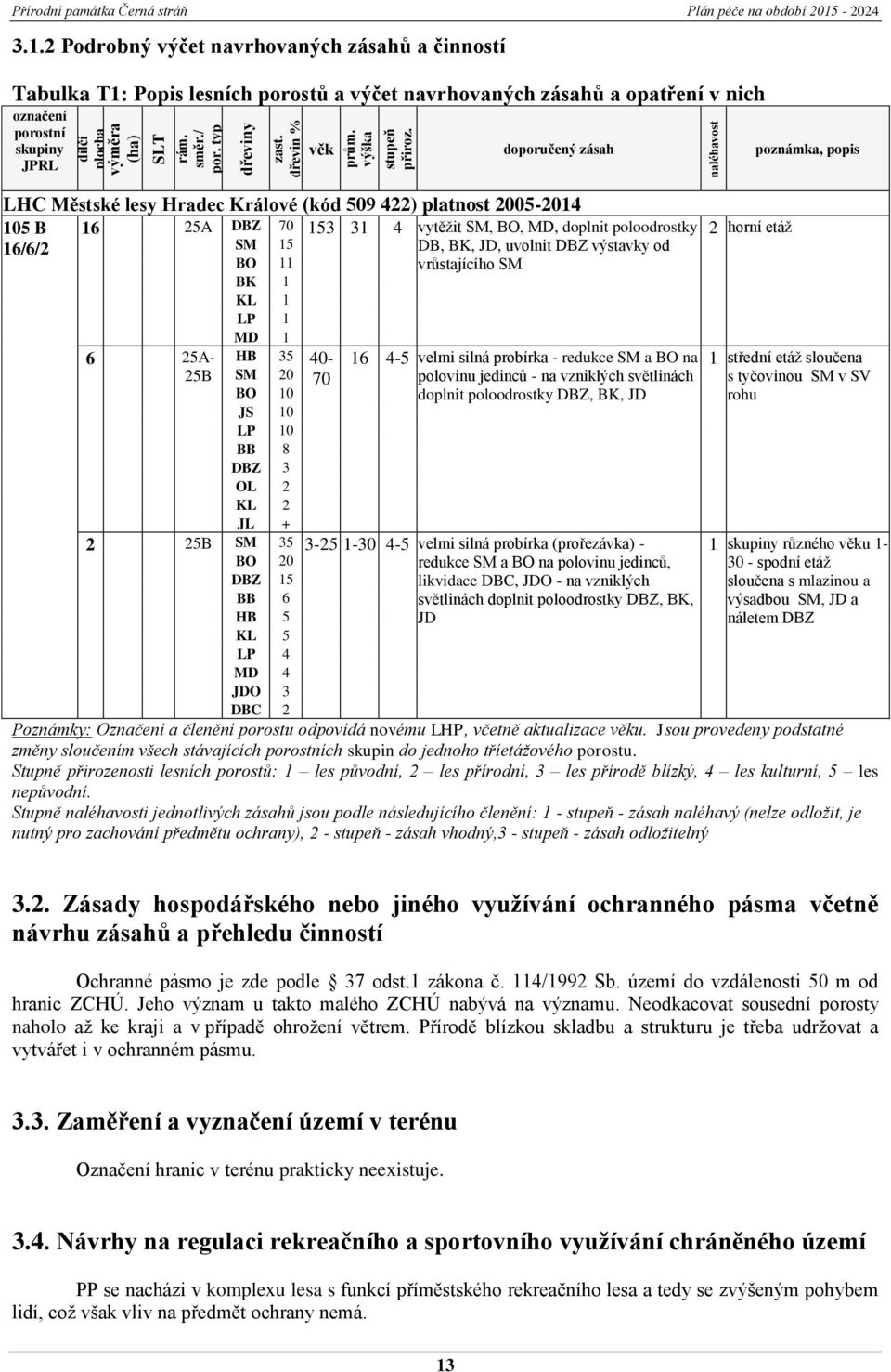 2 Podrobný výčet navrhovaných zásahů a činností Tabulka T1: Popis lesních porostů a výčet navrhovaných zásahů a opatření v nich označení porostní skupiny JPRL věk doporučený zásah poznámka, popis LHC