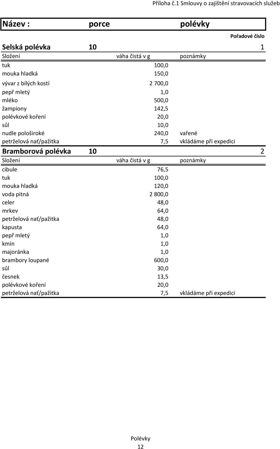 kostí 2 700,0 mléko 500,0 žampiony 142,5 polévkové koření 20,0 sůl 10,0 nudle pološiroké 240,0 vařené petrželová nať/pažitka 7,5 vkládáme při