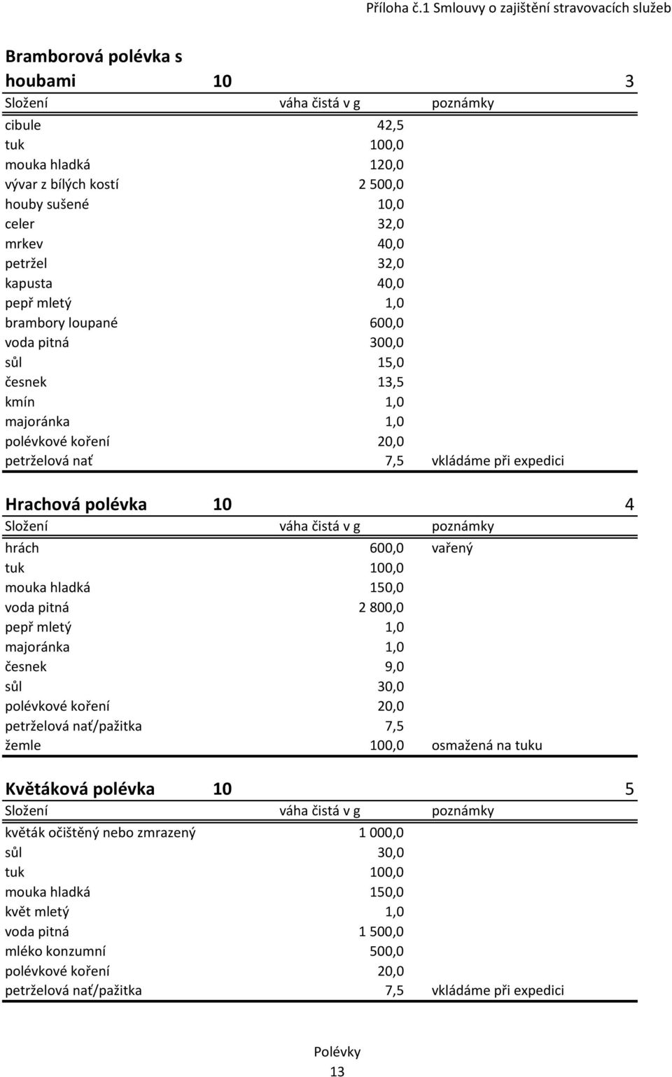 32,0 kapusta 40,0 brambory loupané 600,0 voda pitná 300,0 sůl 15,0 česnek 13,5 kmín 1,0 majoránka 1,0 polévkové koření 20,0 petrželová nať 7,5 vkládáme při expedici Hrachová polévka 10 4 hrách