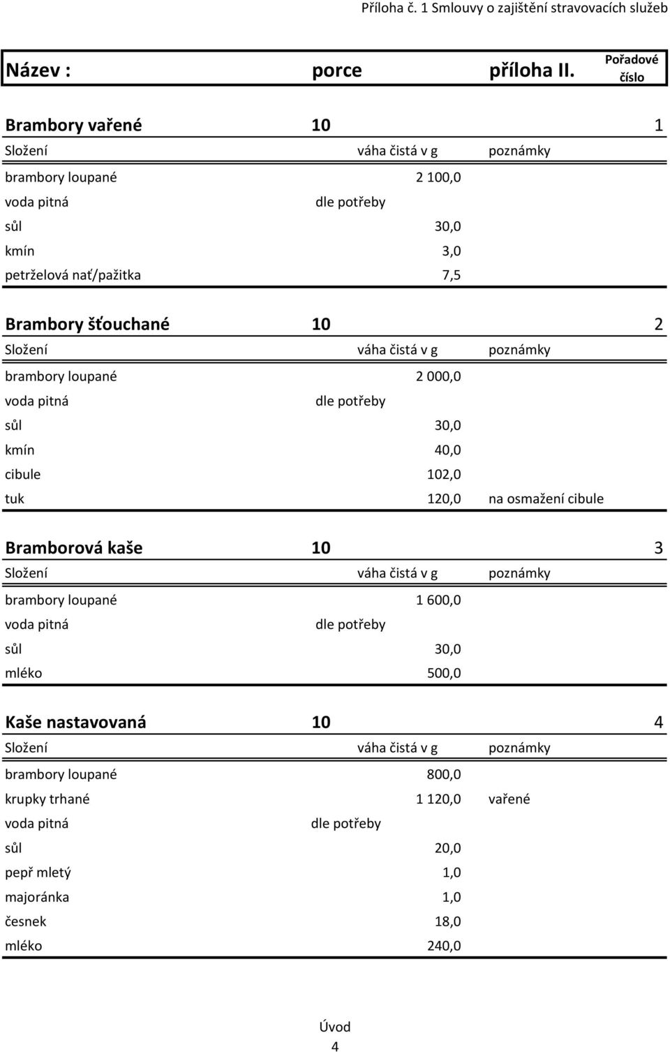 Brambory šťouchané 10 2 brambory loupané 2 000,0 voda pitná dle potřeby kmín 40,0 cibule 102,0 tuk 120,0 na osmažení cibule