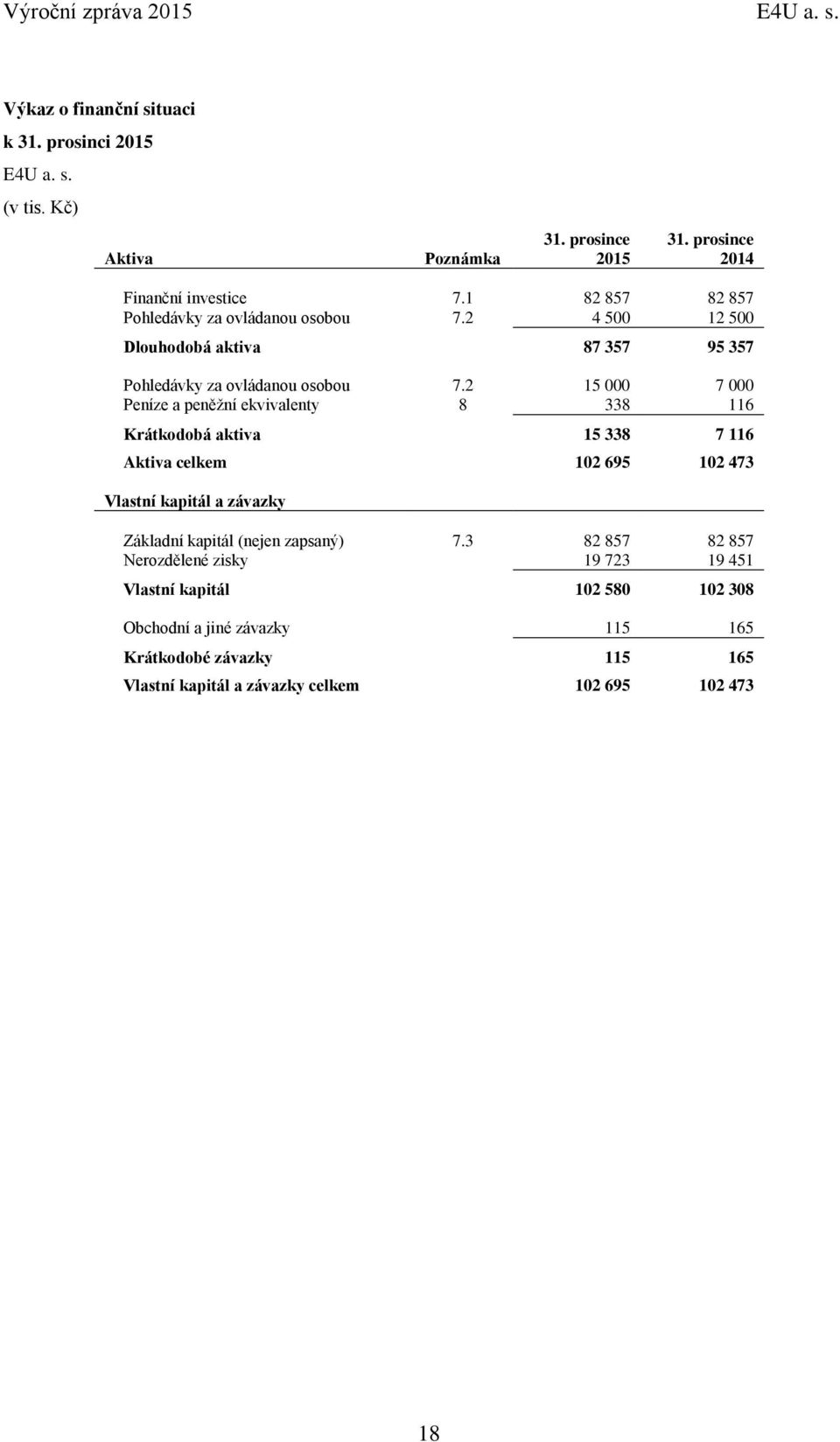 2 15 000 7 000 Peníze a peněžní ekvivalenty 8 338 116 Krátkodobá aktiva 15 338 7 116 Aktiva celkem 102 695 102 473 Vlastní kapitál a závazky Základní kapitál