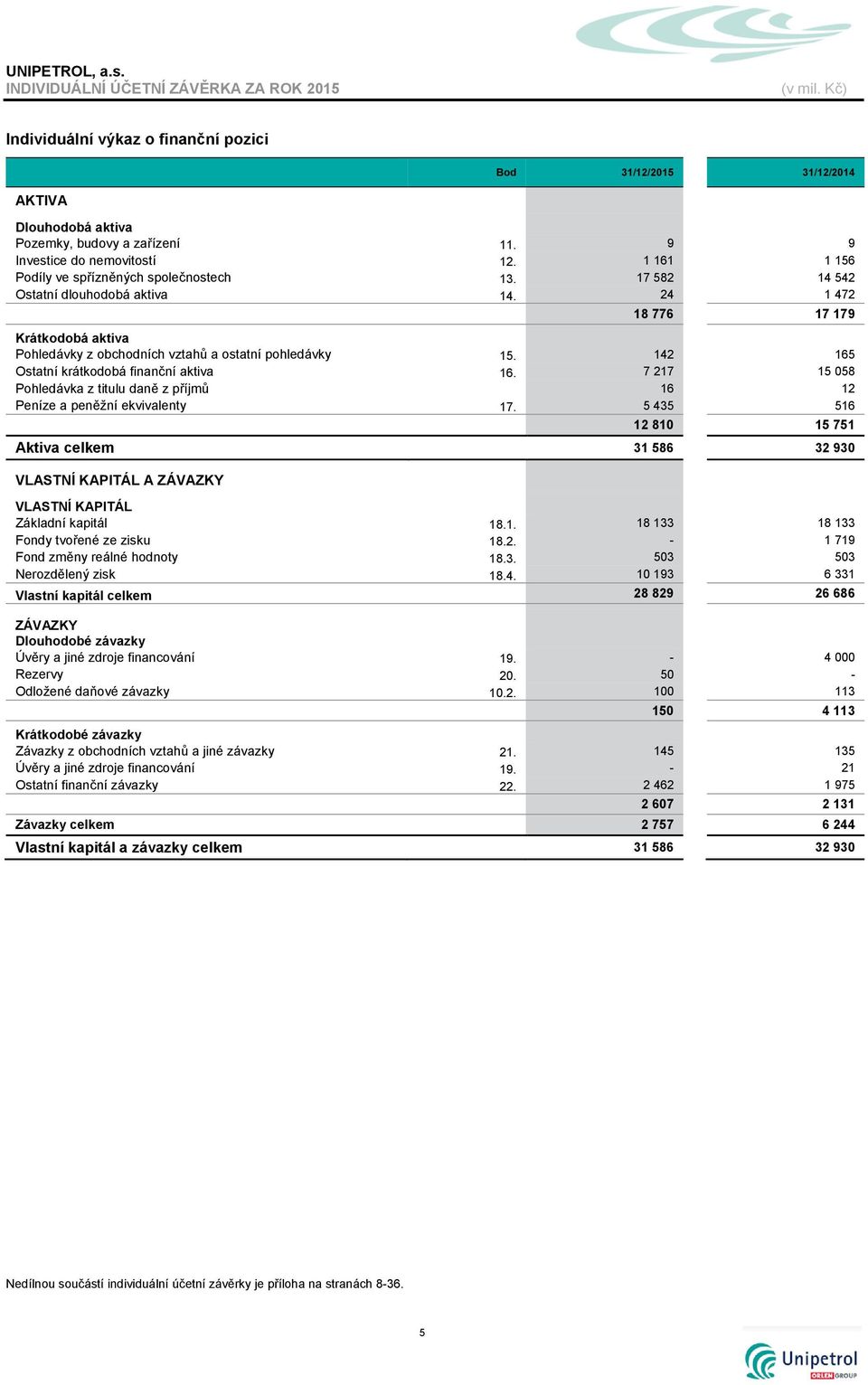 142 165 Ostatní krátkodobá finanční aktiva 16. 7 217 15 058 Pohledávka z titulu daně z příjmů 16 12 Peníze a peněžní ekvivalenty 17.