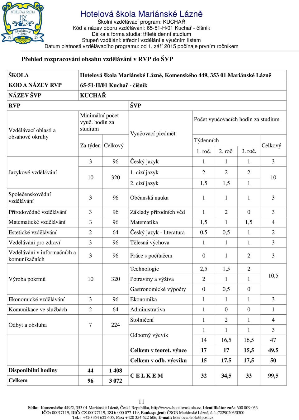 hodin za studium Za týden Celkový ŠVP Vyučovací předmět Počet vyučovacích hodin za studium Týdenních 1. roč. 2. roč. 3. roč. Celkový 3 96 Český jazyk 1 1 1 3 10 320 1. cizí jazyk 2 2 2 2.