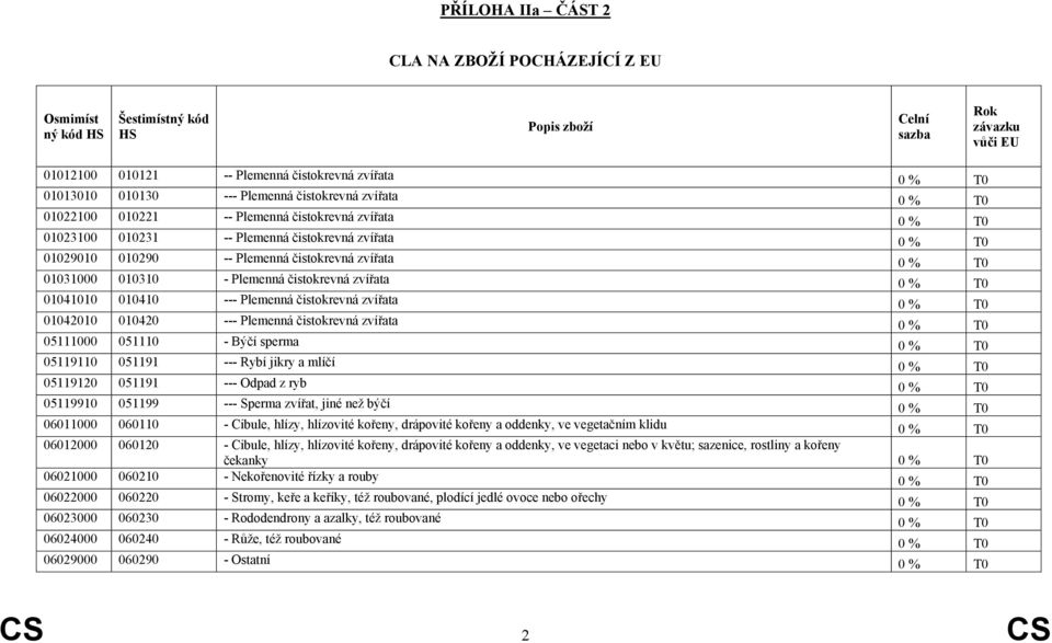 010410 --- Plemenná čistokrevná zvířata 0 % T0 01042010 010420 --- Plemenná čistokrevná zvířata 0 % T0 05111000 051110 - Býčí sperma 0 % T0 05119110 051191 --- Rybí jikry a mlíčí 0 % T0 05119120
