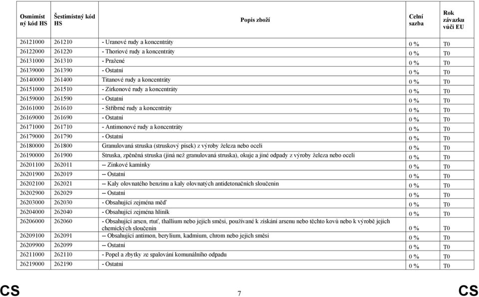 26171000 261710 - Antimonové rudy a koncentráty 0 % T0 26179000 261790 - Ostatní 0 % T0 26180000 261800 Granulovaná struska (struskový písek) z výroby železa nebo oceli 0 % T0 26190000 261900