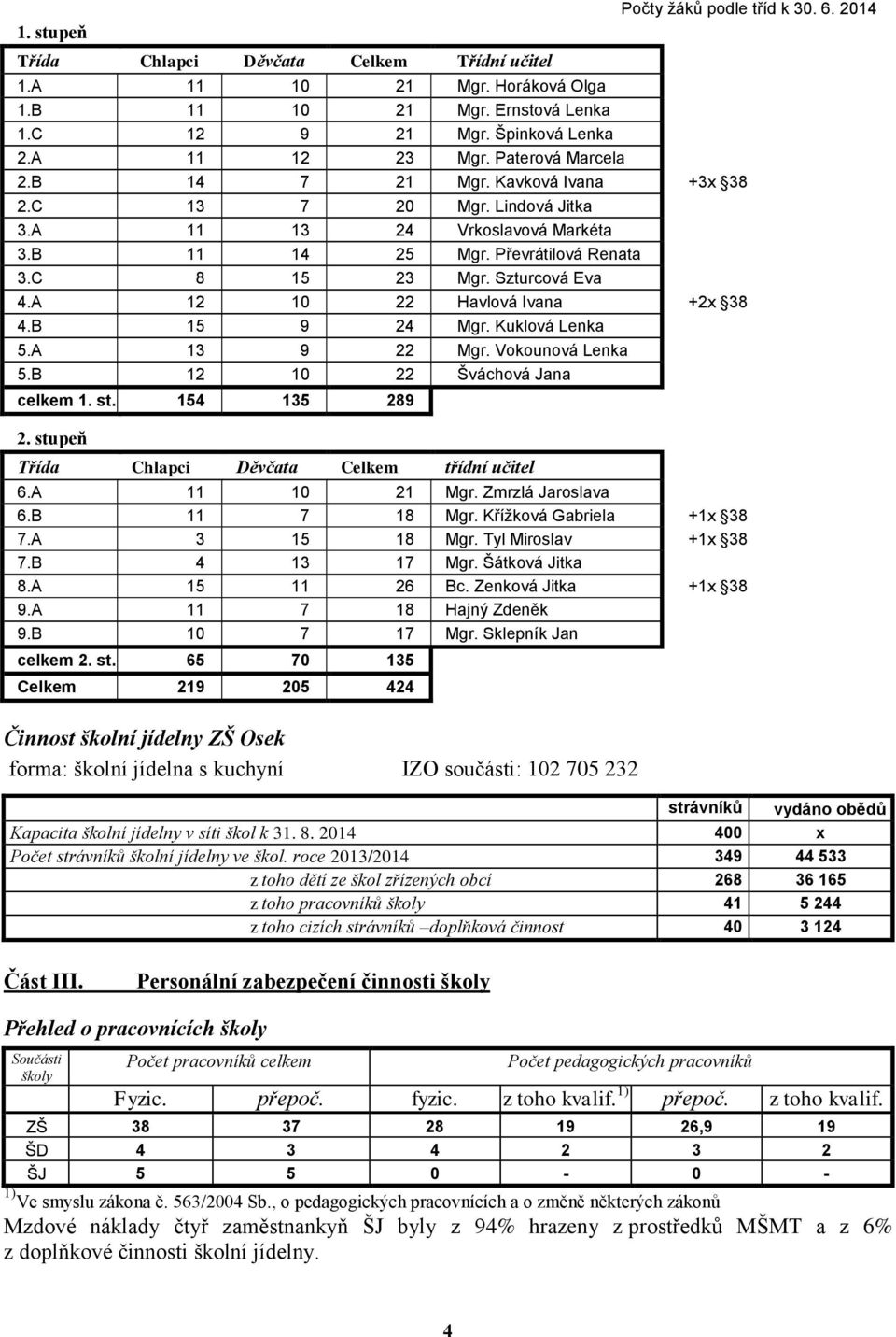 Szturcová Eva 4.A 12 10 22 Havlová Ivana +2x 38 4.B 15 9 24 Mgr. Kuklová Lenka 5.A 13 9 22 Mgr. Vokounová Lenka 5.B 12 10 22 Šváchová Jana celkem 1. st. 154 135 289 2.