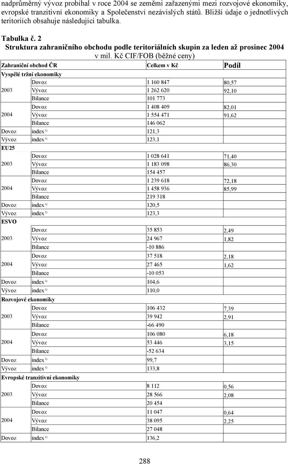 Kč CIF/FOB (běžné ceny) Zahraniční obchod ČR Celkem v Kč Podíl Vyspělé tržní ekonomiky Dovoz 1 160 847 80,57 Vývoz 1 262 620 92,10 Bilance 101 773 Dovoz 1 408 409 82,01 Vývoz 1 554 471 91,62 Bilance