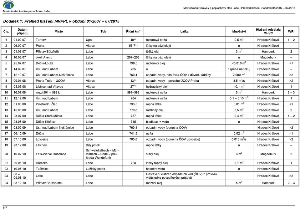 07 Přístav Bützfleth Labe těžký olej 3 m 3 Hamburk 2 4 16.03.07 okolí Akenu Labe 267 268 látky na bázi olejů n Magdeburk 5 25.07.07 Děčín-Loubí Labe 738,5 motorový olej <0,010 m 3 Hradec Králové <1 6 14.