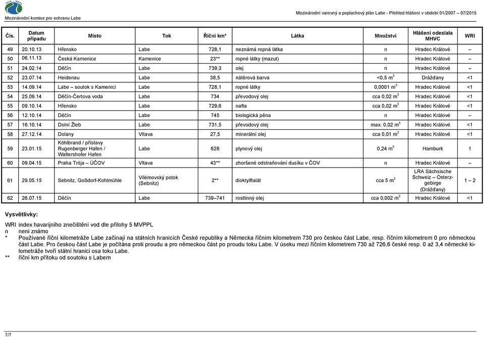 14 Labe soutok s Kamenicí Labe 728,1 ropné látky 0,0001 m 3 Hradec Králové <1 54 25.09.14 Děčín-Čertova voda Labe 734 převodový olej cca 0,02 m 3 Hradec Králové <1 55 09.10.