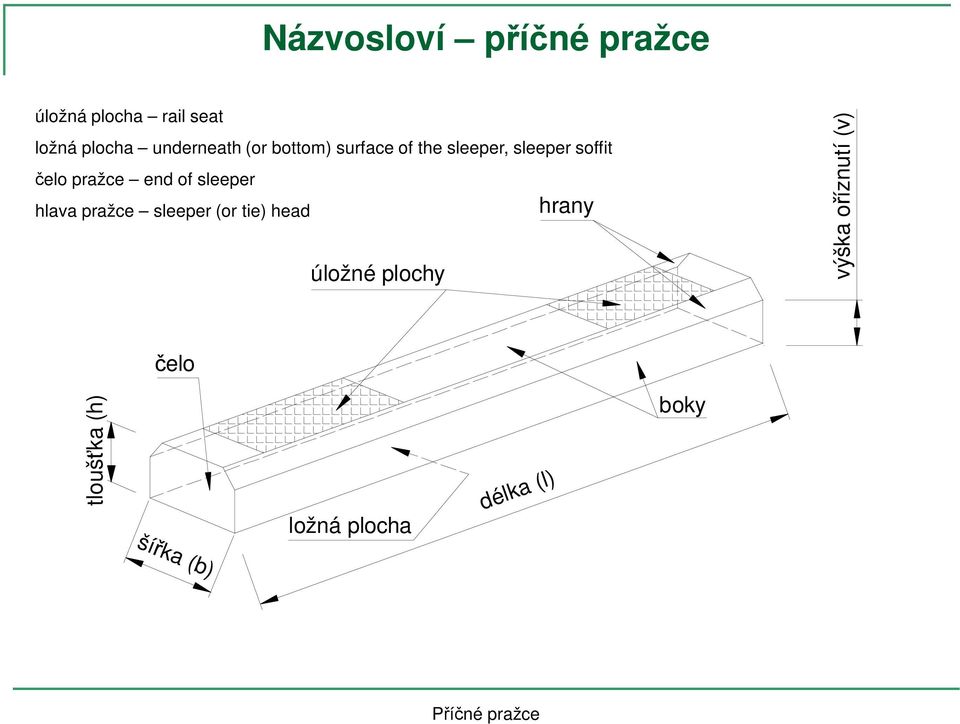 pražce end of sleeper hlava pražce sleeper (or tie) head úložné