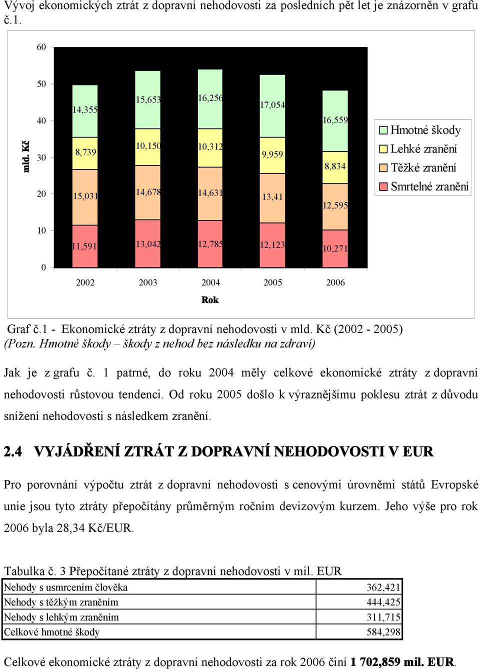 1 - Ekonomické ztráty z dopravní nehodovosti v mld. Kč (2002-2005) (Pozn. Hmotné škody škody z nehod bez následku na zdraví) Jak je z grafu č.