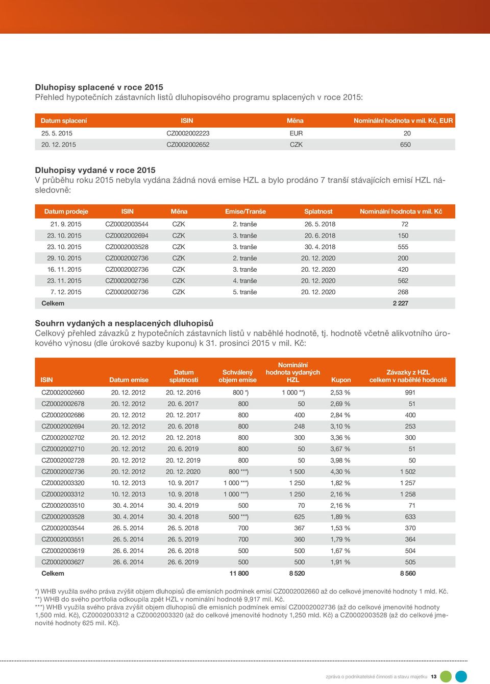 2015 CZ0002002652 CZK 650 Dluhopisy vydané v roce 2015 V průběhu roku 2015 nebyla vydána žádná nová emise HZL a bylo prodáno 7 tranší stávajících emisí HZL následovně: Datum prodeje ISIN Měna