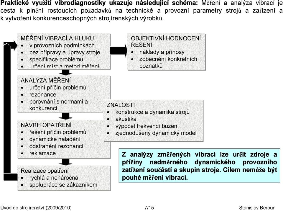 MĚŘENÍ VIBRACÍ A HLUKU v provozních podmínkách bez přípravy a úpravy stroje specifikace problému určení míst a metod měření ANALÝZA MĚŘENÍ určení příčin problémů rezonance porovnání s normami a