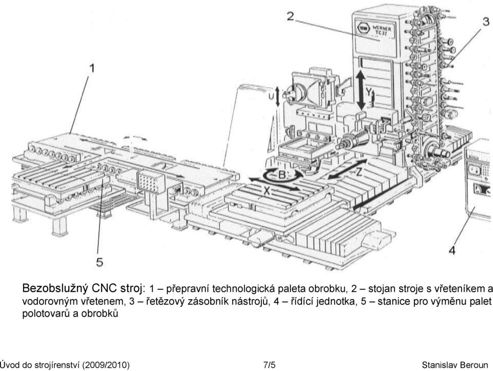 zásobník nástrojů, 4 řídící jednotka, 5 stanice pro výměnu palet